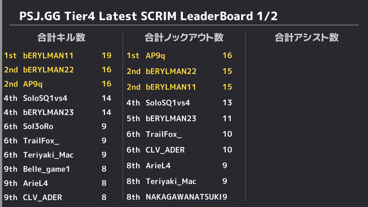PUBGSCRIMJAPAN's tweet photo. ✨ 12/22 PUBG SCRIM JAPAN Tier4 結果✨ 
 ドン勝は 
 R1:【Lucky Only Gaming】
 R2:【LeXy Esports】
 R3:【Team Solid】
 R4:【ぴよぴよ帝国】
 R5:【Luminize】
 総合1位は【Luminize】でした👏 
 また、モストキルは19キルで【bERYLMAN11】選手でした🙌 https://t.co/7Wk65LELfK