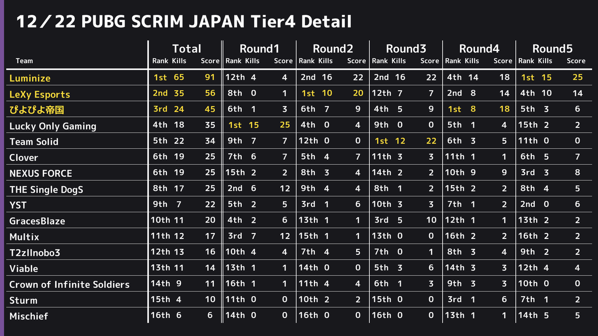 PUBGSCRIMJAPAN's tweet photo. ✨ 12/22 PUBG SCRIM JAPAN Tier4 結果✨ 
 ドン勝は 
 R1:【Lucky Only Gaming】
 R2:【LeXy Esports】
 R3:【Team Solid】
 R4:【ぴよぴよ帝国】
 R5:【Luminize】
 総合1位は【Luminize】でした👏 
 また、モストキルは19キルで【bERYLMAN11】選手でした🙌 https://t.co/7Wk65LELfK