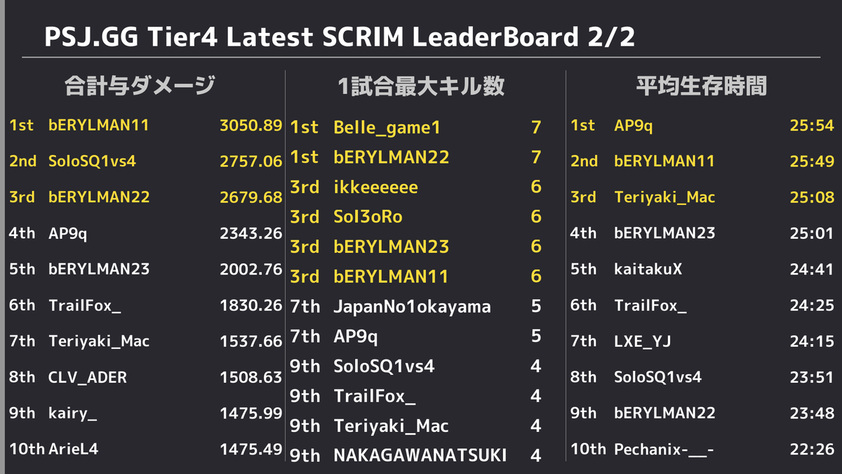 PUBGSCRIMJAPAN's tweet photo. ✨ 12/22 PUBG SCRIM JAPAN Tier4 結果✨ 
 ドン勝は 
 R1:【Lucky Only Gaming】
 R2:【LeXy Esports】
 R3:【Team Solid】
 R4:【ぴよぴよ帝国】
 R5:【Luminize】
 総合1位は【Luminize】でした👏 
 また、モストキルは19キルで【bERYLMAN11】選手でした🙌 https://t.co/7Wk65LELfK