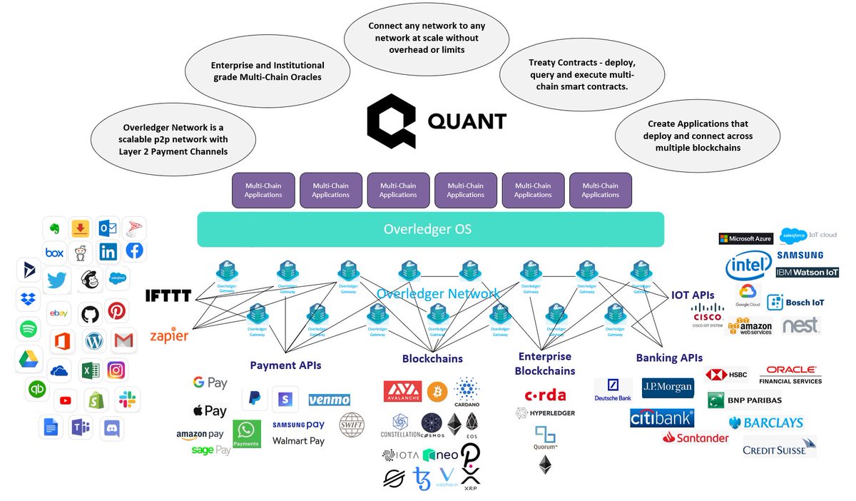 .  @quant_network provides scalable Any-to-Any interoperability that can seamlessly integrate with any blokchain and legacy system. It enables the creation of Multi Chain DAPPs that span multiple blockchains and existing networks. See the linked threads below for more info  $QNT