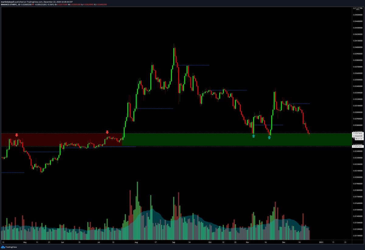 I can't pass on buying some  $ETH here. The ethbtc pair is sitting right along weekly support and the dollar pair looks like it's ready for a move to 640 today. Pump it  @CryptoCobain