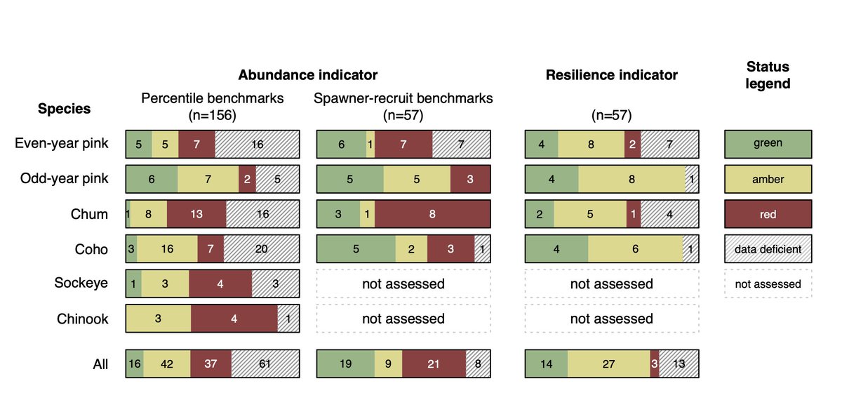 1)  Most populations have low abundance relative to the past (red or amber abundance), but show some capacity to rebound if given the chance (amber or green resilience = positive productivity).  Area ripe for restoration efforts!