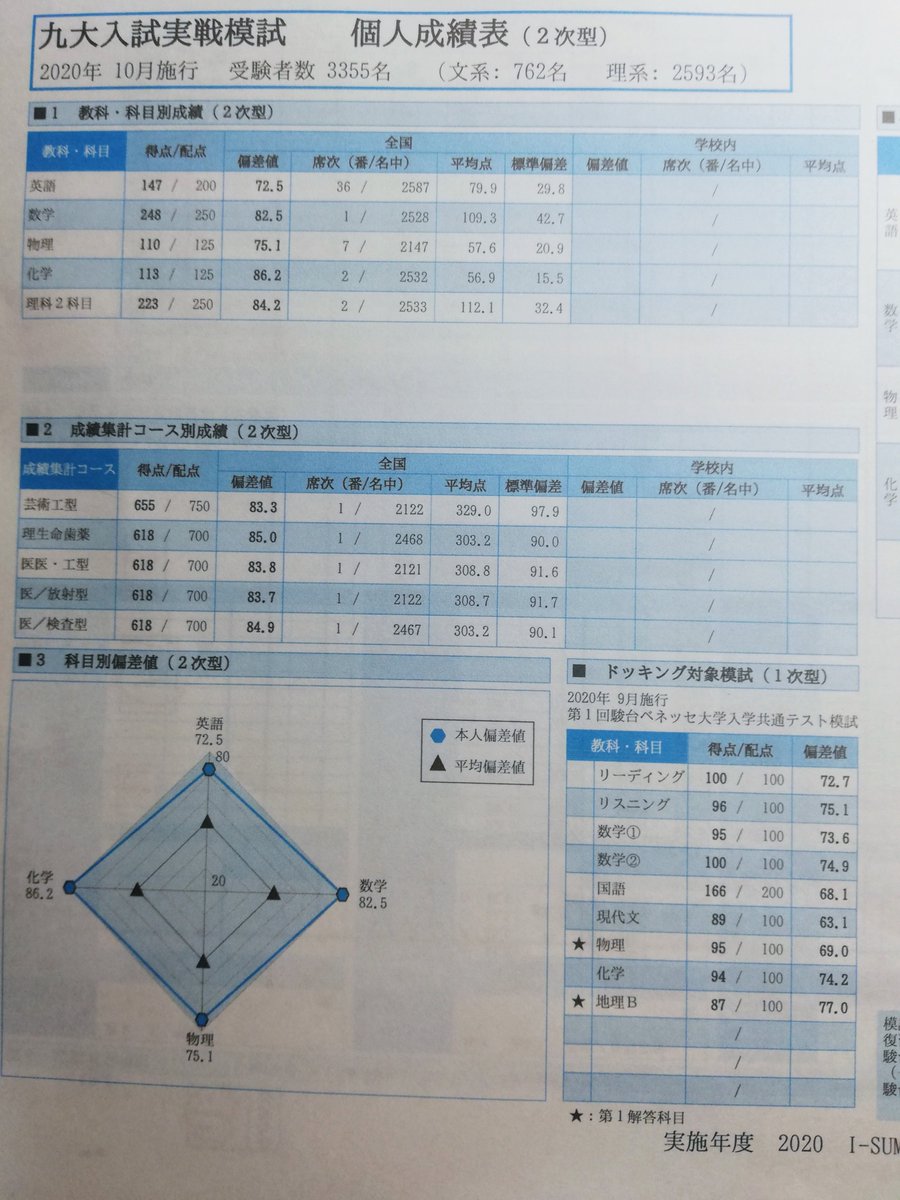 竹馬あお On Twitter 最後の京大実戦が返ってきたから近況報告 京大諸模試の学科内順位 18位 京大op 3位 京大実戦 5位 Op 図1 1位 実戦 図1 でした あと九大実戦にもお邪魔しやした図3 ちゃんと来春に復帰できるよう 引続き精進致します Https