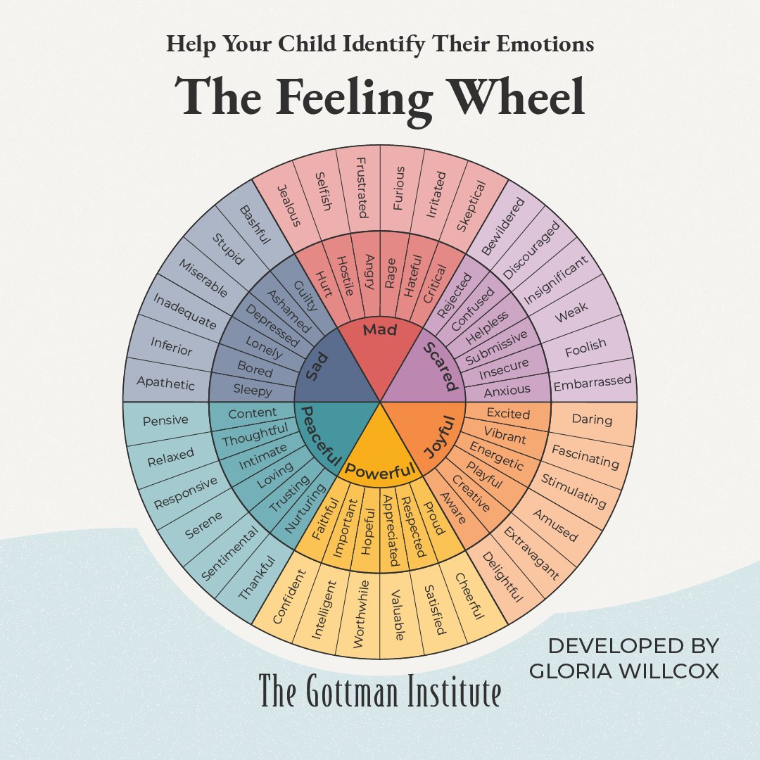 GottmanInst's tweet photo. Emotion Coaching gives you the opportunity to support your child through difficult moments. Use our free Feeling Wheel PDF to help them identify their feelings in the process: https://t.co/HzKbdZ9qt1 https://t.co/BqEtMnmTTC
