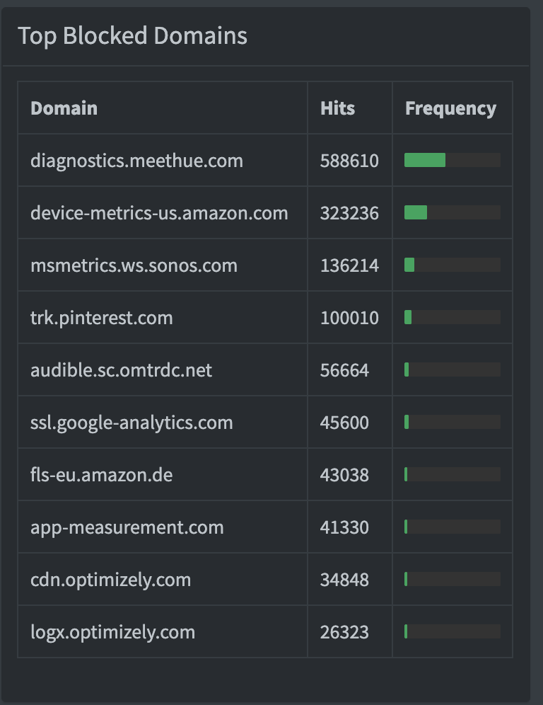 y0da's tweet photo. @The_Pi_Hole Merry Christmas and 🙏 for your excellent work. Here is my Top Blocked Domain List of 2020 (since July) https://t.co/lyXKj0hxWn