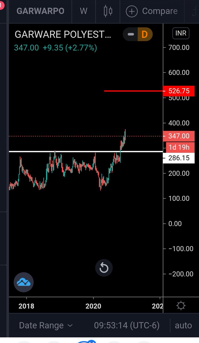 SwapnilLahane7's tweet image. Buy dips till 300 for target 526 #Garwarepoly