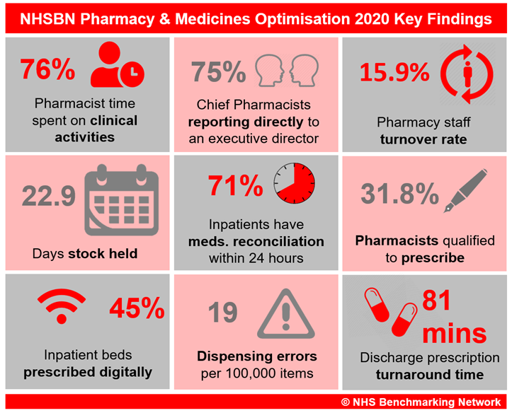 SteveWatkinsNHS's tweet photo. Results from @NHSBenchmarking 2020 Pharmacy benchmarking project published - how come only 75% of Hospital Chief Pharmacists report to an Exec Director? Underplays the significance of Pharmacy &amp; Meds Optimisation contribution to clinical pathways @BN_Excel_Monkey @HospChiefPharm https://t.co/oaSv3fTEvj