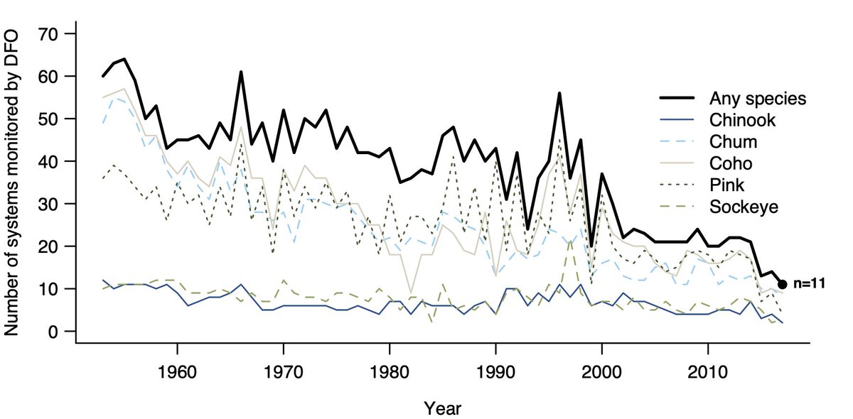 3) Consistent with coast-wide patterns, monitoring has declined to the point that many populations were "data deficient" and could not be assessed. In the last year of data we had (2017), only 11 species-river combos had spawner estimates!! 