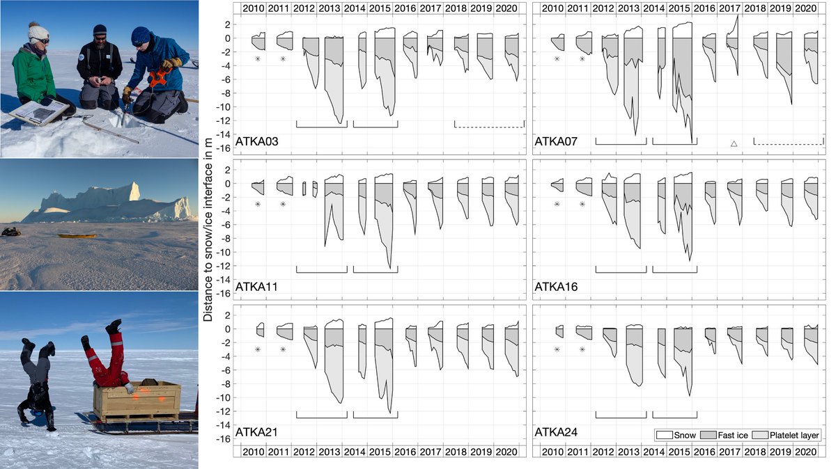 arndt_st's tweet image. Yesterday, the longest day of the year in #Antarctica, the wintering team at #NeumayerIII took advantage of the good weather for a final #fastice measurement of the season in #AtkaBay. It was another challenging year - with great data. Thanks to the entire team @AWI_Media @laeisz
