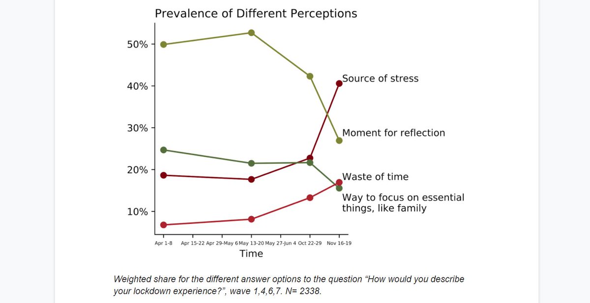 We were able to track self-reports of well-being, which surprisingly *went up* during the spring lockdown (albeit unequally) but are dropping as the pandemic wears on. In the early covid days, people were philosophizing and focusing on family. Now, stress levels are way up. 3/10