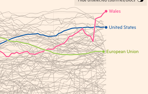SamJamesMorgan's tweet photo. Wales now has the most new cases per capita of any country on earth. Shocking, via @FT https://t.co/GPB63i55xZ