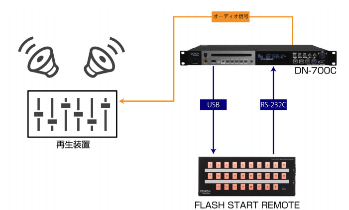 DENON_PRO_JP's tweet photo. 外部コントローラーを使った放送局/ 舞台音響向け（ポンだし）システムのご紹介です。
効果音などのリアルタイム再生の操作が行えるシステム。
任意のオーディオファイルを20 個までリモートコントローラーに設定できます。
その他システム提案はこちら
https://t.co/SapOaocxdJ https://t.co/7h43znje8X