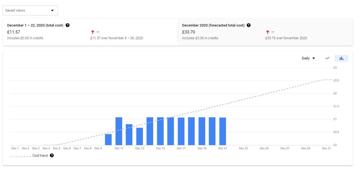 Using a 1 server and my traffic being negligible my avg cost per day is £1.08 so in 12 days since launching my cost is £11.57 with a forecasted cost of around £35 for December 2020