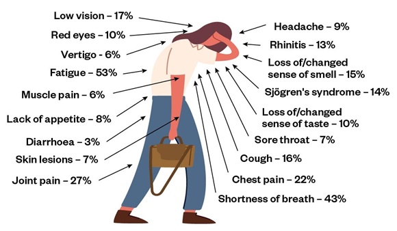 Most people recover from COVID-19 within two weeks; however, early figures suggest that around one in seven people have symptoms lasting for at least four weeks, and a smaller proportion are sick for months.

pharmaceutical-journal.com/news-and-analy…