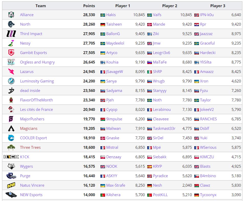 Next up, Europe! One of the biggest regions in the  #ALGS ends as follows1.   @theAllianceGG 2.   @TheNorthIsHere 3.   @ThirdImpactGG 4.   @NessyApex 5.   @GambitEsports6.  Orgless and Hungry 7.   @Lazarus 8.   @Luminosity 9.  dead inside 10.   @TeamFotM