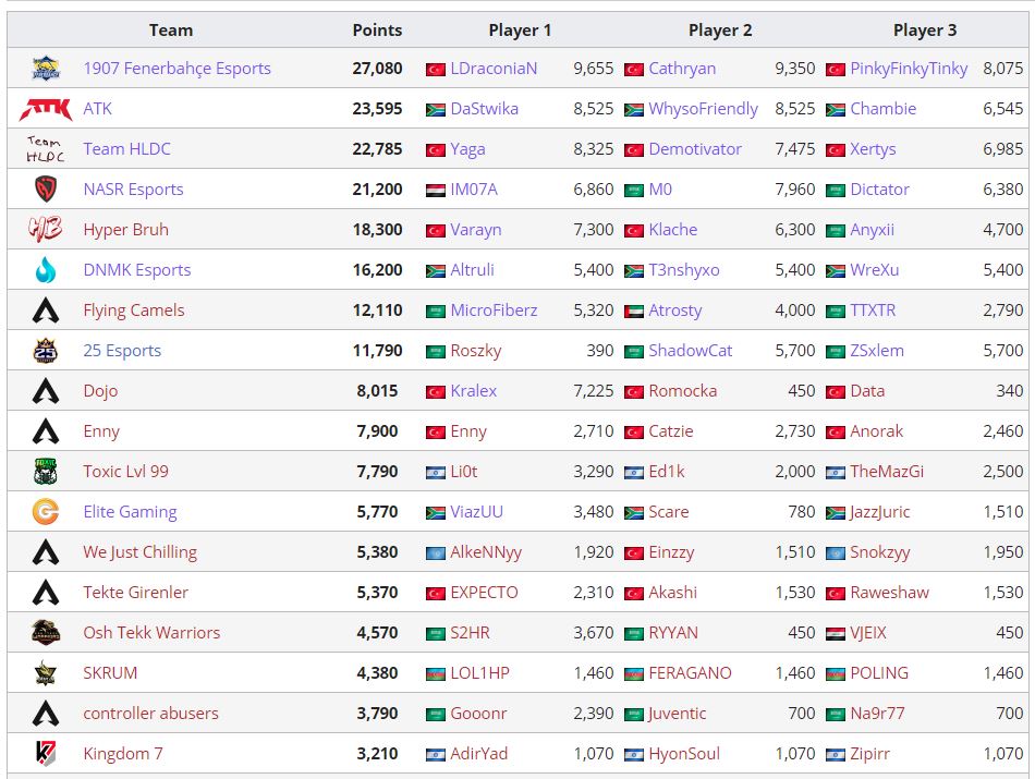 Starting in the Middle East & Africa, these are your end ranking for 2020:1.   @FBespor 2.   @AtkArena 3.   @hallediciler 4.   @NasrEsports 5.  Hyper Bruh6.   @dnmkgg 7.  Flying Camels8.   @25eSports 9.  Dojo10.  Enny