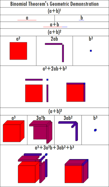 (2) Visual Proof of Binomial Theorem (Wiki Media):
