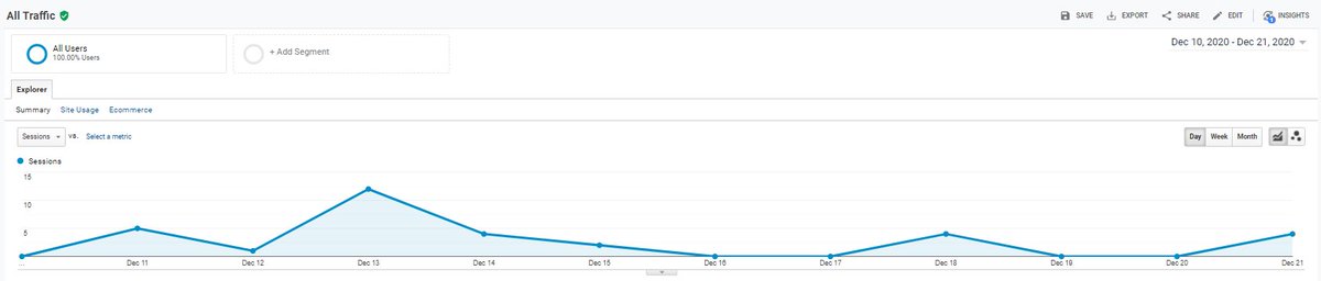 Traffic to site is low