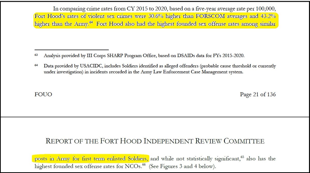Rates of violent sex crimes at Fort Hood were known to be higher in comparison with other Army bases, but leaders failed to act. The report notes that "There is basic risk management concept that whenever a risk is predictable, it is preventable." It wasn't prevented. 4/