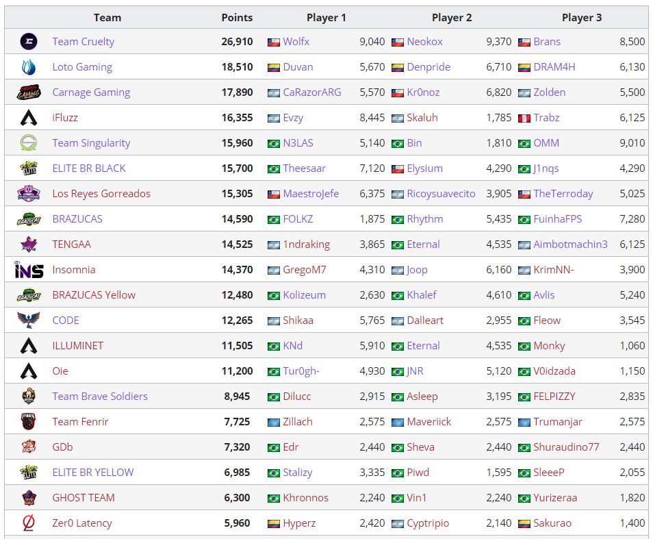 Another southern region, South America ranks as followed:1.   @eTeamCruelty 2.   @LotoGaming 3.   @cgcarnagegaming4.  iFLuzz5.   @SNG_Esports6.   @elitebr_esports BLACK7.  Los Reyes Gorreados8.   @BrazucasTeam9.   @ETengaa10.  Insomnia