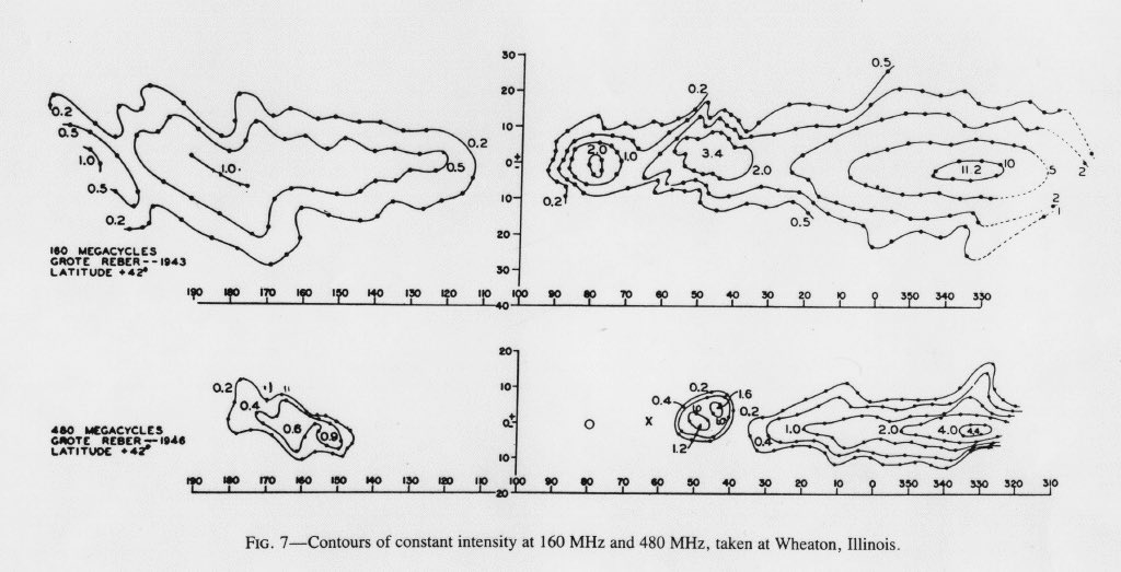 Already in that first paper, Reber was able to draw contour maps of emissions on the sky. He produced much more detailed maps in later papers.Fig 1: “Cosmic Static,” G. Reber, 1944Fig 2: “Galactic Radio Waves,” G.Reber, 1949