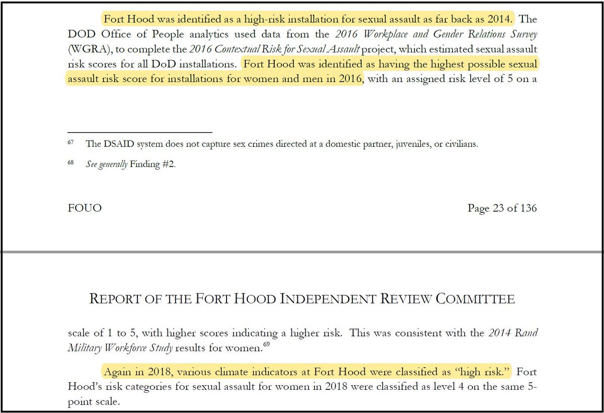 This isn't the first study to reveal the problems - 3 other reports since 2014 have ID'd the same issues at Fort Hood. Senior leaders in the Army & DOD knew for over 6 years that Fort Hood was among the most dangerous place to be a female Soldier - & did nothing to change it. 7/