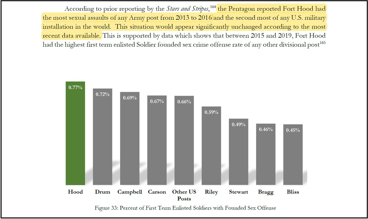 Sexual harassment and assault are out of control in the DOD .  When adjusting for the total number of people on each base or ship, there were more than 50 other locations where the chance of being assaulted was higher - but none have received the scrutiny of Fort Hood. 11/