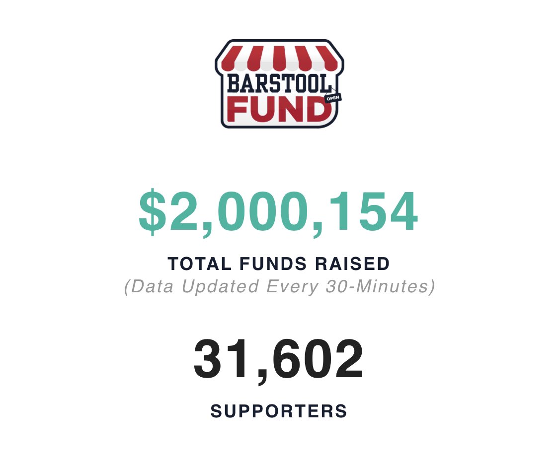 stoolpresidente's tweet photo. 31,000 people have donated to #barstoolfund to save small businesses.   2 million raised in a week.  Lots more to go.   https://t.co/2hl9Fcpvpt https://t.co/zY8olEvLkK