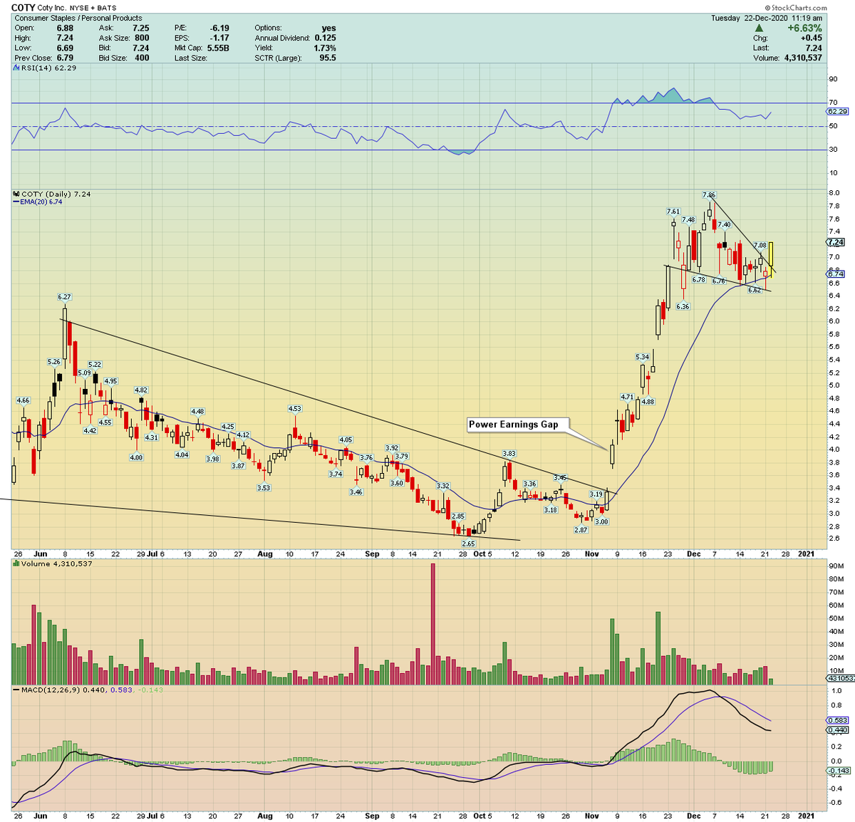 Watch this  $COTY... Big potential for a squeeze here Targets $9 to $10 area