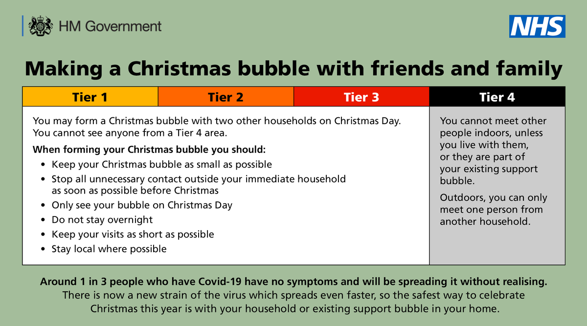 DHSCgovuk's tweet image. If you live in Tiers 1, 2 or 3 you can form a Christmas bubble with two other households on Christmas Day only. 

If you live in a Tier 4 area, you must follow the rules in your tier over the Christmas period.

Check the latest rules: 
➡️ gov.uk/government/pub…