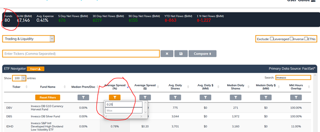 But I do wonder how Invesco's NTA ETFs will fare. Can they keep spreads low? 80 ETFs in Invesco's current line-up have spreads higher than 0.25%. That's about 36% of the suite. Not Big Three liquidity... but not bad?Low spreads are HARD for new ETFs -- NTA or not.