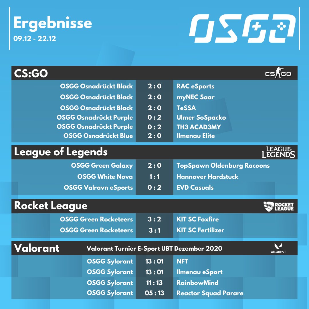osna_gaming's tweet image. 🗒 Ergebnisse 🗒

Die neusten Ergebnisse unserer aktuell spielenden Teams vom 09.12.-22.12. 🎮

#⃣ #osgg #Osnabrück #gaming #esport #csgo #RocketLeague #LeagueOfLegends #Valorant #Uniliga #LoL #League @uniligaGG