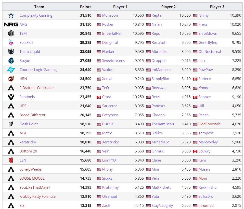 And last but not least, North America's rankings!1.   @Complexity 2.   @NRGgg 3.   @TSM 4.   @SolaFideGG 5.   @TeamLiquid 6.   @Rogue 7.   @clgaming 8.  HRN9.  2 Brains 1 Controller10.   @Sentinels