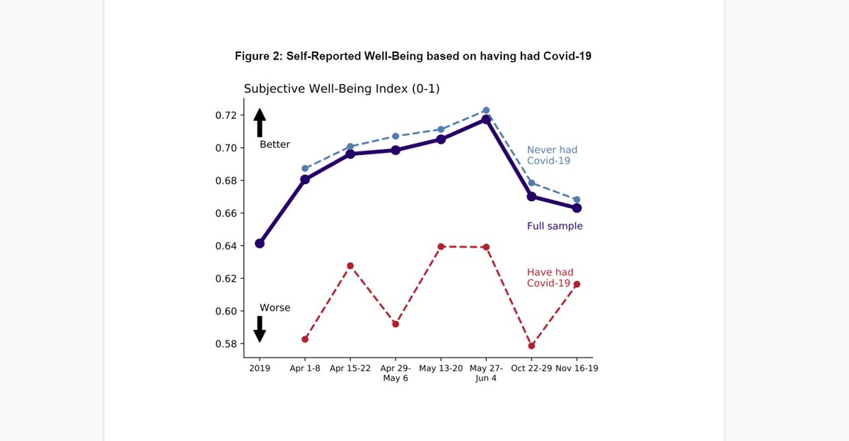 One of our most compelling findings is that people whose lives were personally touched by the Covid-19 virus (had it themselves or a family member did) not only suffered physically but psychologically as well, with lower self-reported well-being measures. 6/10