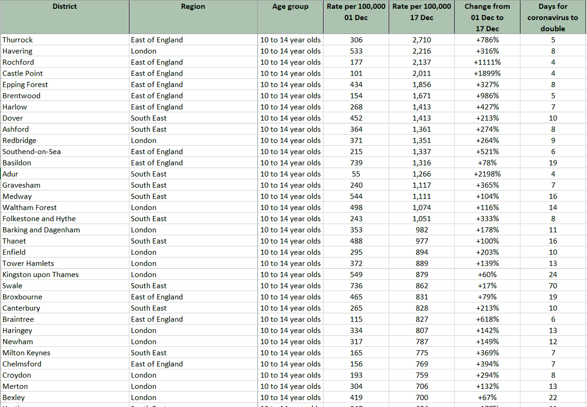 andrewbaisley's tweet photo. A week ago, just one district had a #Covid19UK rate of more than 1,000 per 100,000 for 10 to 14 year olds, now it is 17 and 4 more than 2,000.
Doubling times show every day counts.
Spreadsheet: https://t.co/hcgLhlQF8V...
Maps: https://t.co/nU76Bc26sZ https://t.co/AHNnFbETsJ