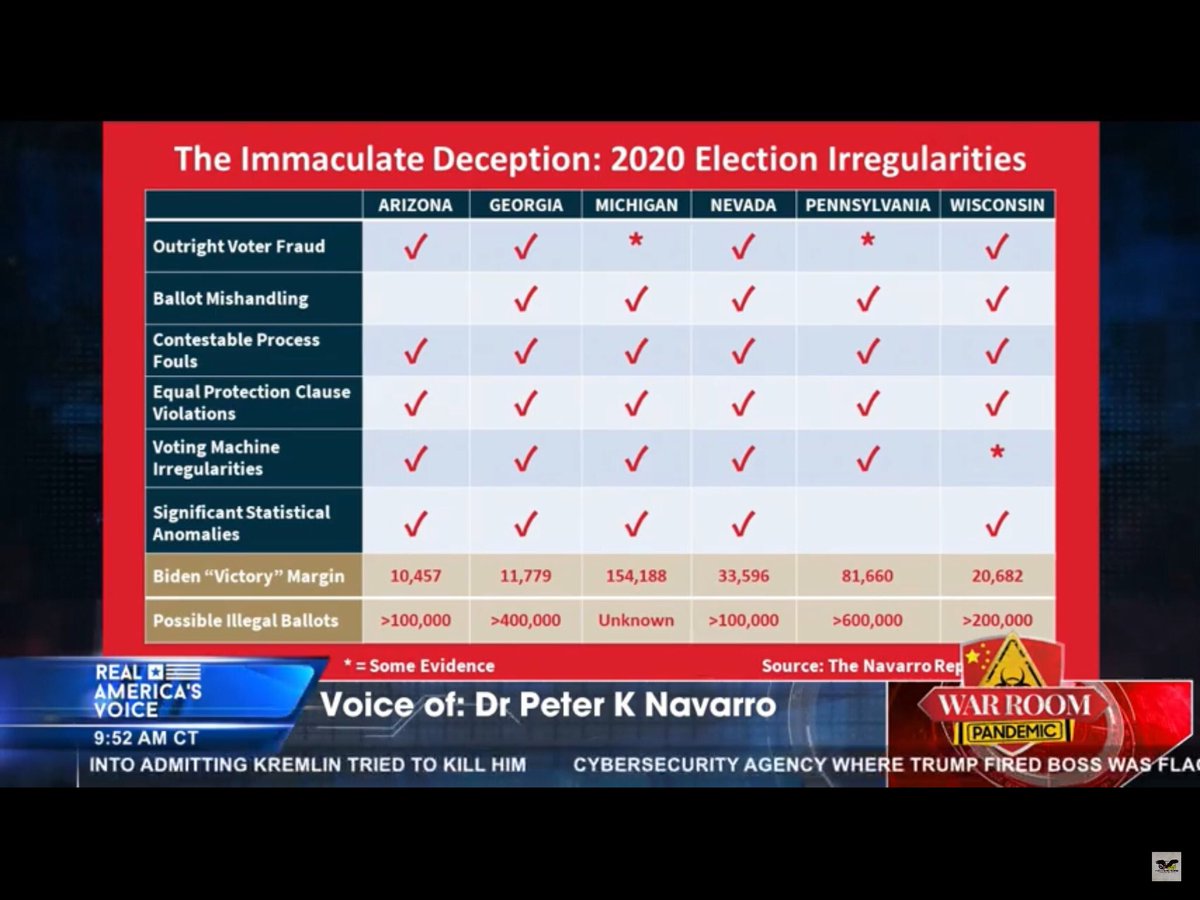 oakmanner1's tweet photo. Voter fraud? What voter fraud? There is no voter fraud! Oh wait, there was massive voter fraud in multiple states! #StopTheSteaI2020 https://t.co/gMK5mJJaAL