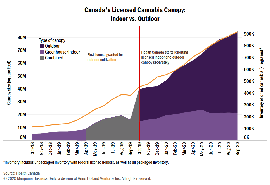 New: This is dire for Canada's standard cannabis producers with (no meaningful differentiation)Canada has to much inventory, resulting from too much growing area Licensed area & inventory at all-time high. Dried cannabis stock near 1 million kgs—almost mirroring licensed area