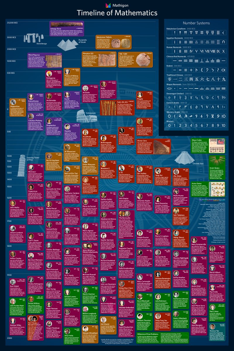 MathigonOrg's tweet photo. We have an early Christmas present for you – our Timeline of Mathematics poster is finally available in our store!

Discover 20,000 years of history, 120 biographies and artefacts, different number systems, and much more!

https://t.co/Gu840phTDj https://t.co/1BZu0zZnvD