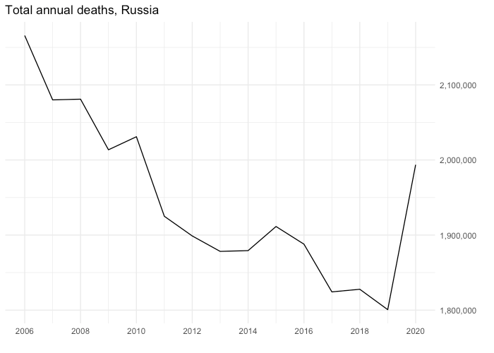 Here’s what that looks like for Russia.Deaths have been trending consistently downwards, so we’d have expected 2020 to follow that trend. It would have been a record low number for total deaths this century.Instead deaths have gone upwards by 180k, i.e backwards by a decade.