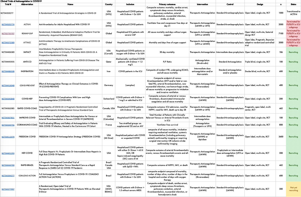 nickmmark's tweet photo. The 3 largest RCTs of therapeutic #anticoagulation for #COVID19 pts in the ICU have ALL been stopped early for futility. (@remap_cap @ATTACC_COVID &amp; #ACTIV4) 

Nothing published yet, but given the large n of these RCTs, I'm increasingly skeptical about anticoagulation in COVID19. https://t.co/RrLSoOsp3v