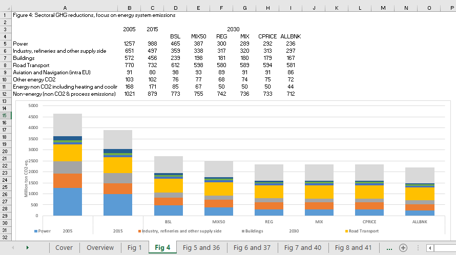 WouterNijs's tweet photo. Spread the word! Data behind the graphs (nearly 100!) on how Europe may reduce emissions by at least 55% by 2030 and reach a #ClimateNeutralEU 👉https://t.co/CafEwCh1UO Scroll all the way down to "supplementary information" @Energy4Europe #EUGreenDeal #transparency https://t.co/JDBbWqTcr8
