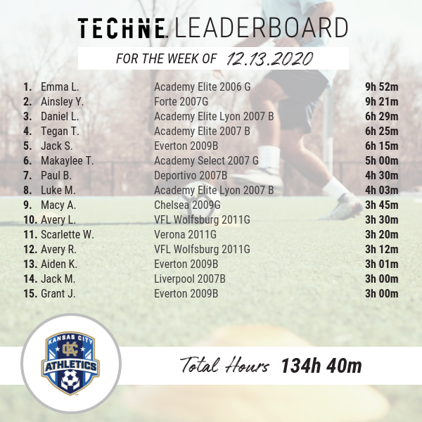 AthleticsKC's tweet image. Happy #TechneTuesday! Here is your @technefutbol Top 1️⃣5️⃣ from last week!

Keep up the awesome work, #KCAthletics! This winter break is the perfect time to work on individual training -- can we double this club total for next week?!

#OwnYourDevelopment