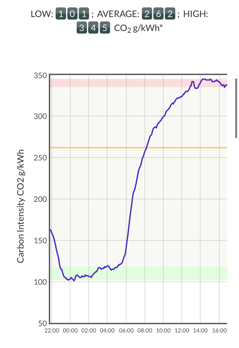 stereopest's tweet photo. @harrym_vids @10DowningStreet It dropped as low as 100g/kWh last night ...

https://t.co/fzMdjj0zfj https://t.co/2oh0W7LSGH