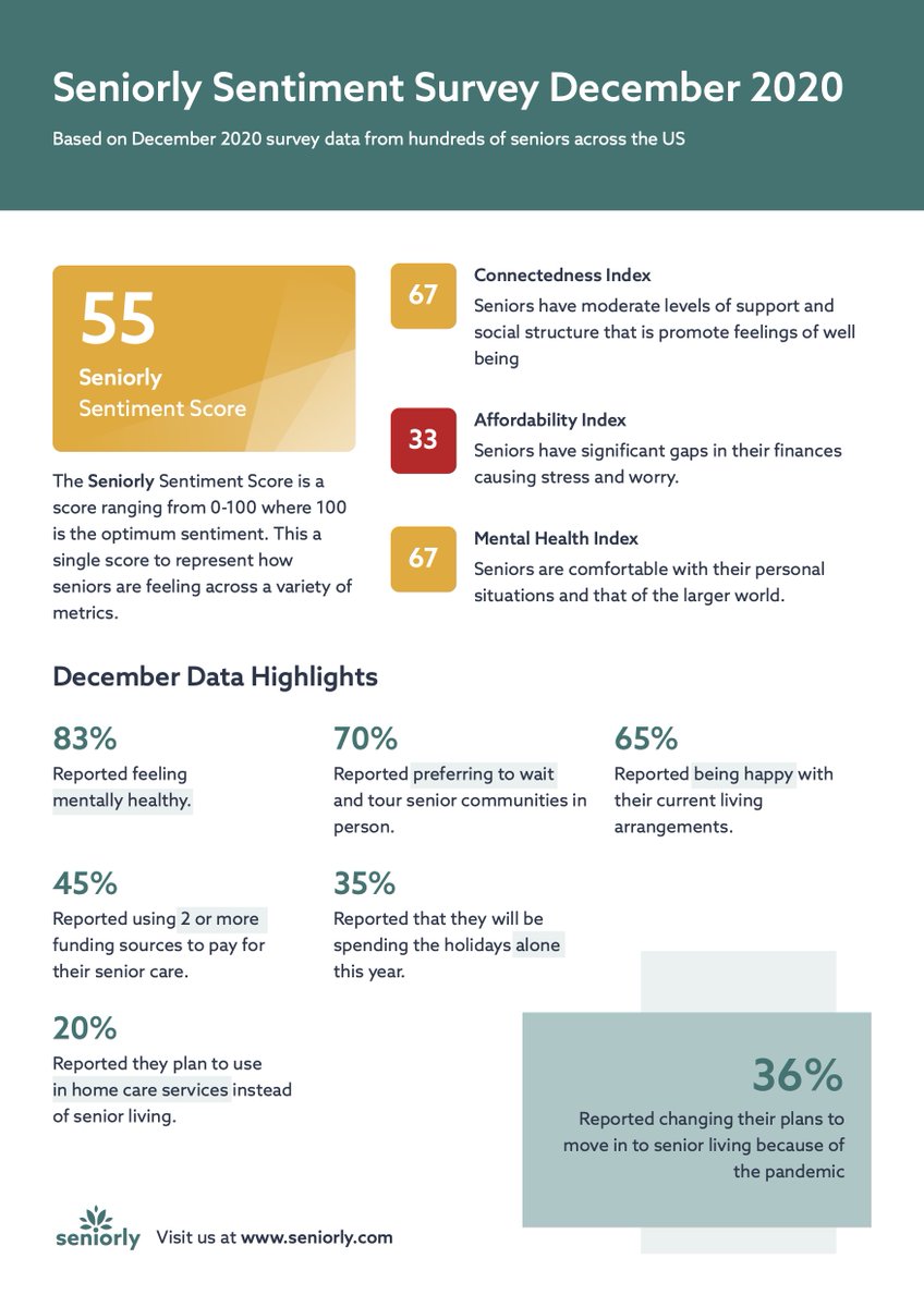 A summary of our #data from our first Sentiment Survey! #seniorliving #seniors #homecare #retirementliving
