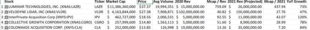 LIDAR companies $LAZR, $VLDR, $IPV, $CGRO &amp; $CLA. Reviewed all presentations and projects. What do you think?
$LAZR 😲 $CLA 🧐 $VLDR 🤗
What do you think? #AutonomousIsTheFuture