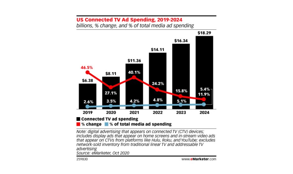 The  $MGNI story is all about serving ads to CTV According to eMarketer, the CTV ad spend is set to rise from $ 6.4B in 2019 to $ 18.3B in 2024 With revenues from YouTube, Hulu and Roku representing around 50% of all CTV ad sales https://www.emarketer.com/content/us-connected-tv-advertising-2020