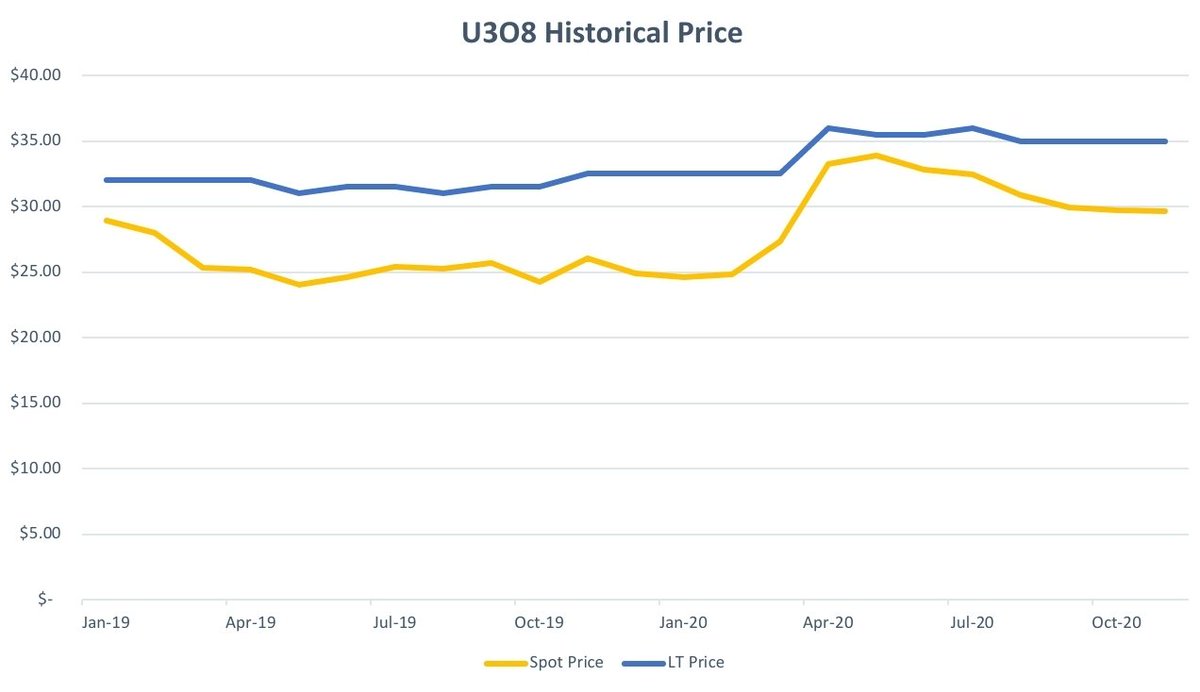 5/ More important is the Forward Price Curve compared w/LT trend. This might be a helpful reminder to combat the phycological pressure to not secure a profit midway in the cycle during a temporary trend reversal.