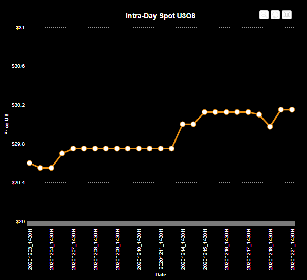 3/ First the simple observations: For the Dec, Spot has increased ~1.86%. Definitely not celebratory worthy, but I will take consistent marginal improvement every time.