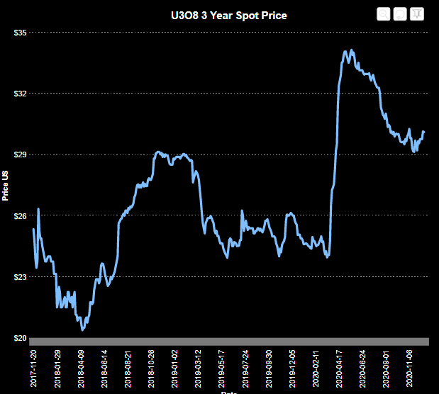 4/ Slightly more noteworthy, Spot has finally established some sort of resistance w/minor uptick in vol at ~$30 after flailing downward from late March/early April boom. Like i said, simple.