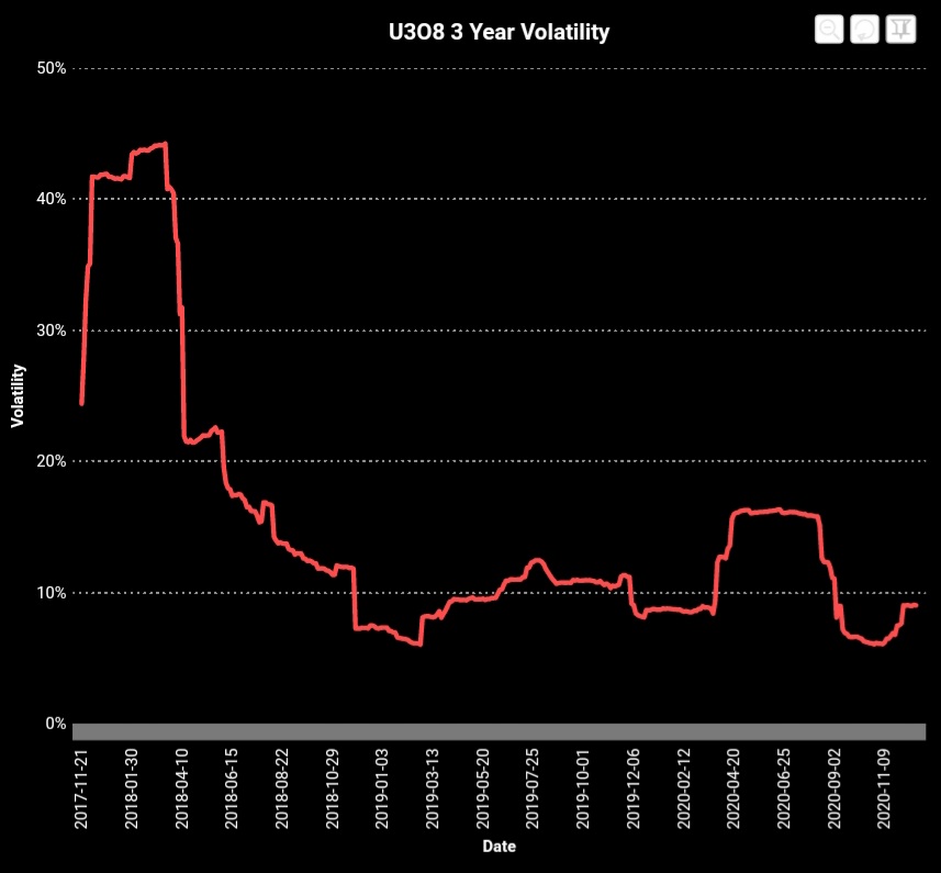 4/ Slightly more noteworthy, Spot has finally established some sort of resistance w/minor uptick in vol at ~$30 after flailing downward from late March/early April boom. Like i said, simple.
